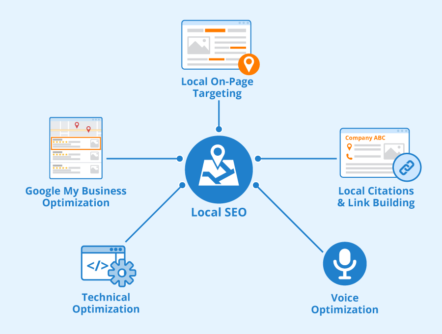 Local SEO map covering Google Business Profile, citations, reviews, and geo keywords