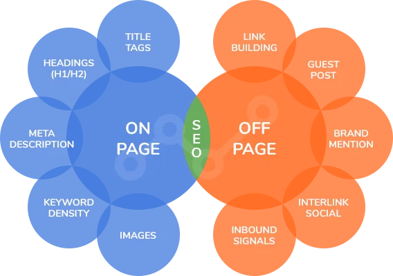 Diagram comparing on-page SEO factors with off-page SEO factors