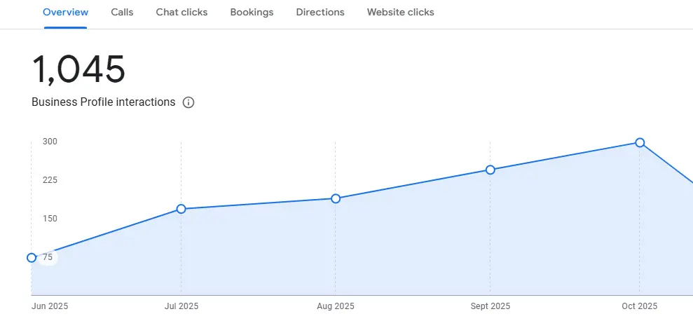 Business Profile insights showing monthly calls rising from under 70 to nearly 300