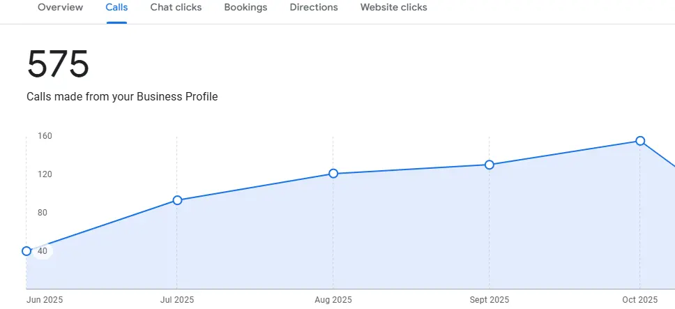 Business Profile insights showing monthly calls rising from under 40 to 160