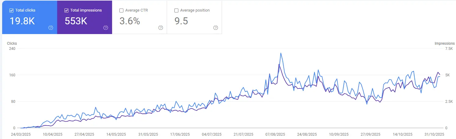 Search Console graph showing organic clicks growing from zero to 4,680 a month