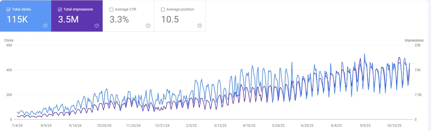 Search Console graph showing monthly organic clicks rising from 180 to 12,150