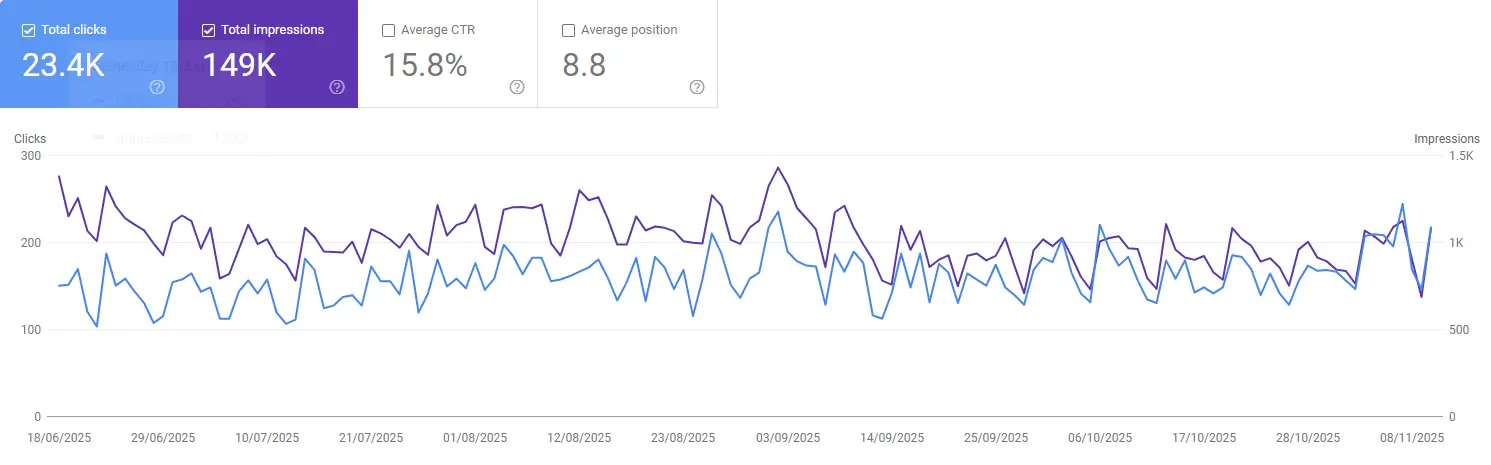 Search Console graph showing 23,400 organic clicks and 149,000 impressions