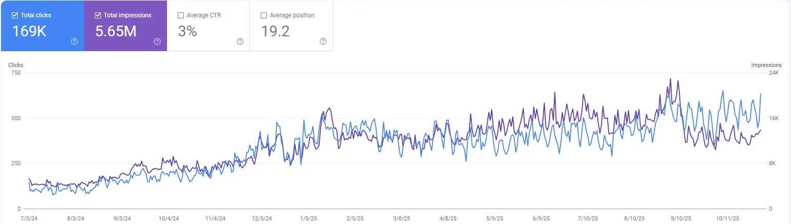 Search Console graph showing daily organic clicks rising from 130 to over 625