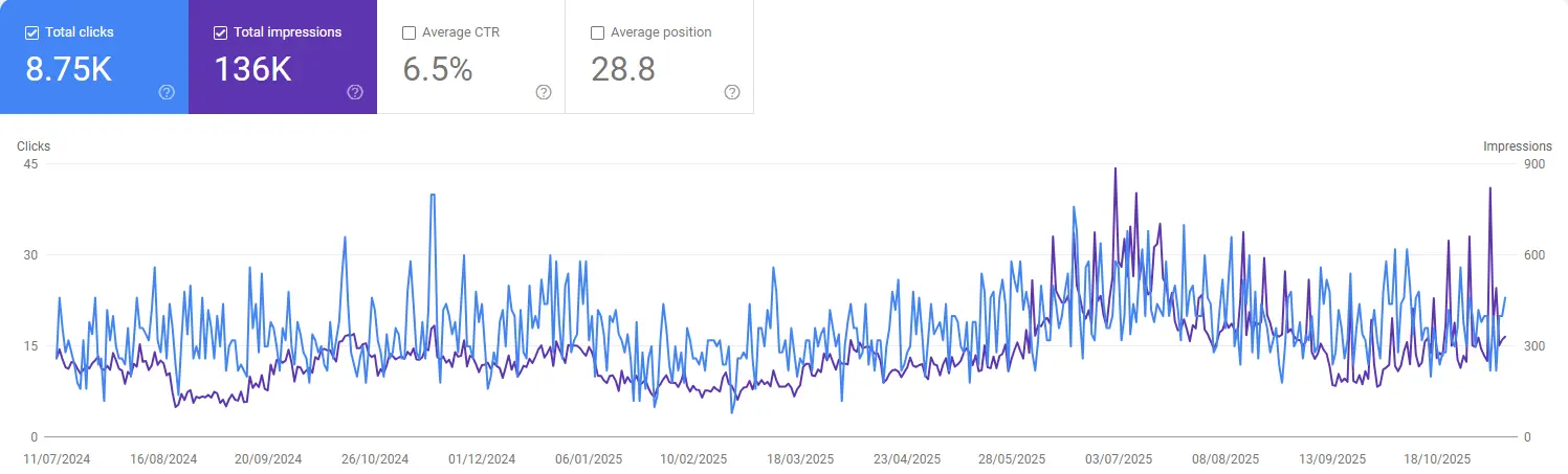Search Console graph showing 8,750 organic clicks and 136,000 impressions